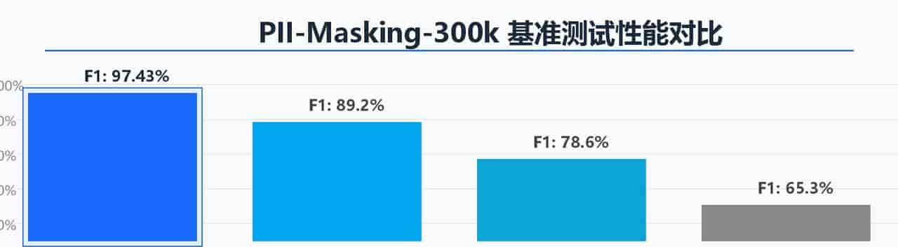 OpenAI Privacy Filter: 开源商用97%+F1的隐私过滤神器