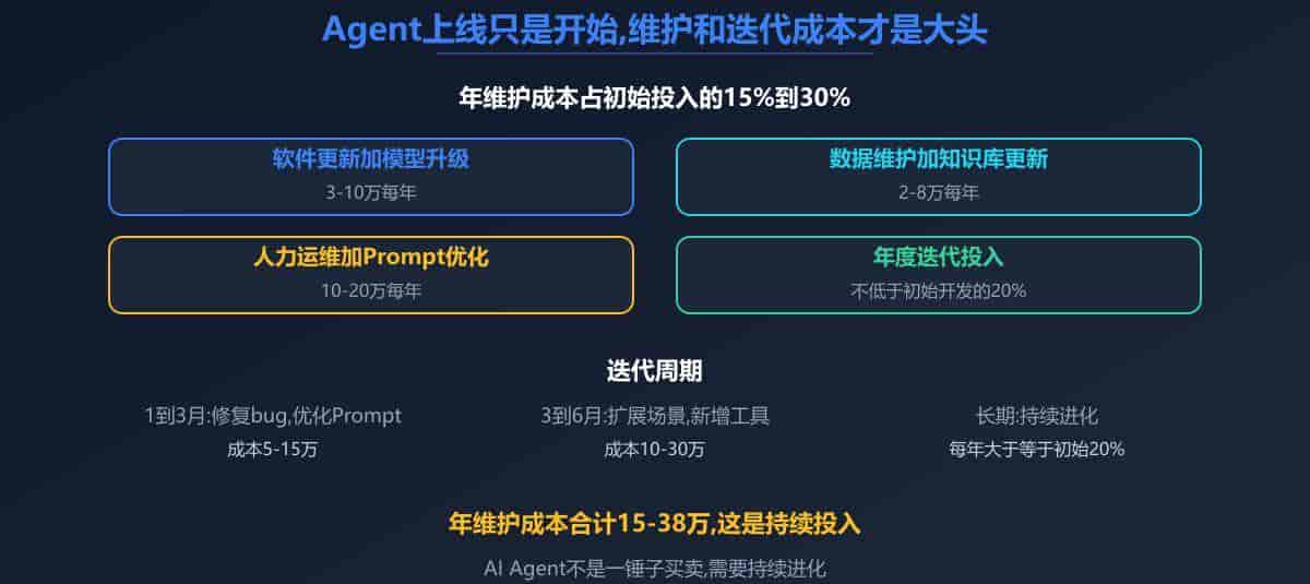 别再被忽悠了,AI Agent落地企业的真实成本我帮你算清楚了