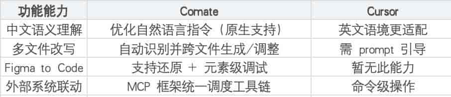 实测 Comate：国产AI IDE，硬刚 Cursor？
