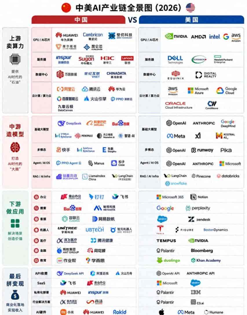 AI行业最核心的四层逻辑:算力、模型、应用、变现
