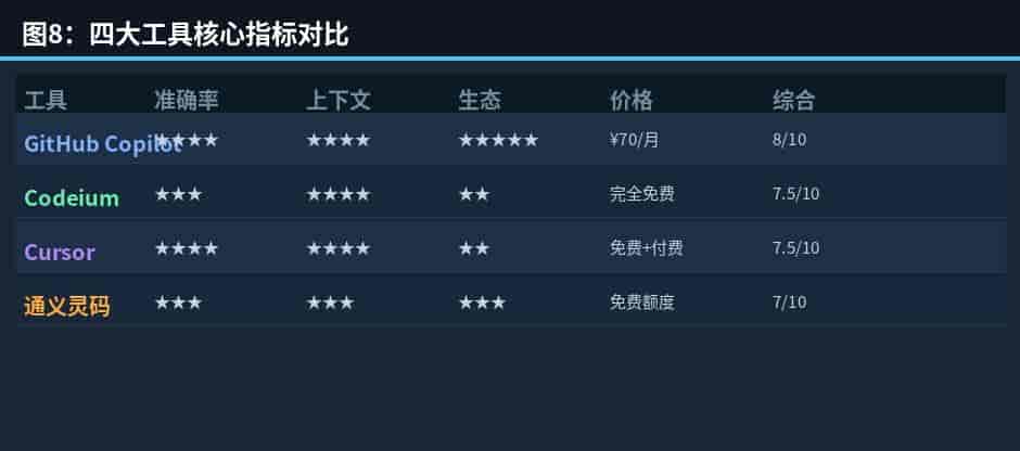 AI编程工具实测：Copilot之外还有哪些真香？