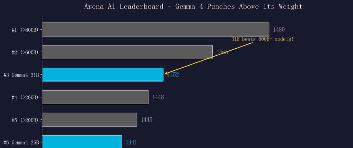 谷歌Gemma4实测：31B打败20倍大模型，手机3G就能跑