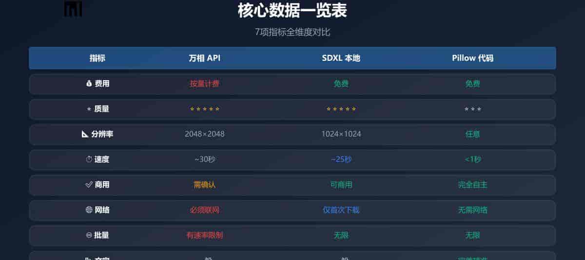本地AI图像生成实测：SDXL、Pillow代码与付费API的三方案对比
