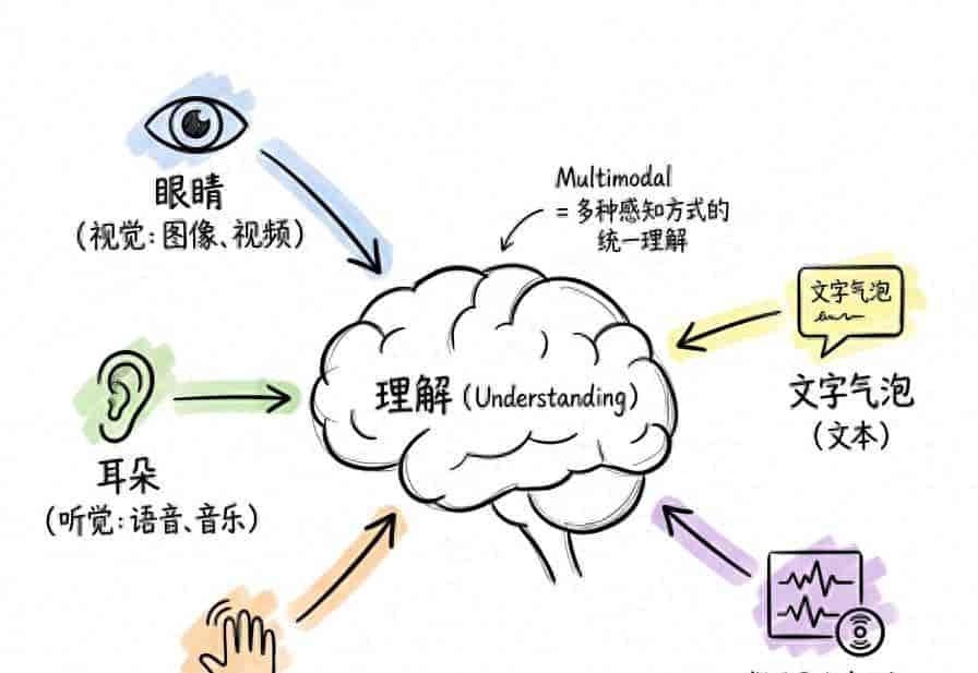 《如何用AI做任何事》第四讲:多模态与对齐
