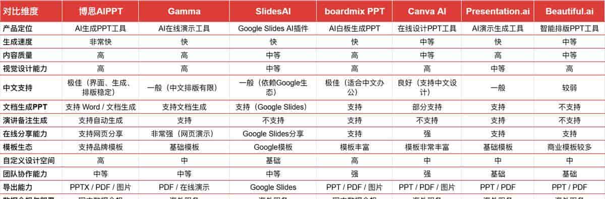 做PPT用什么AI工具好？7个PPT生成软件盘点，附选型攻略
