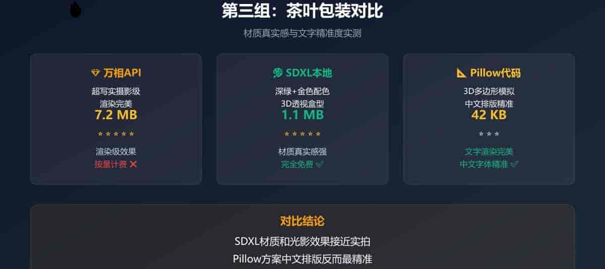 本地AI图像生成实测：SDXL、Pillow代码与付费API的三方案对比