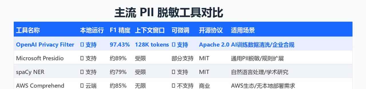 OpenAI Privacy Filter: 开源商用97%+F1的隐私过滤神器