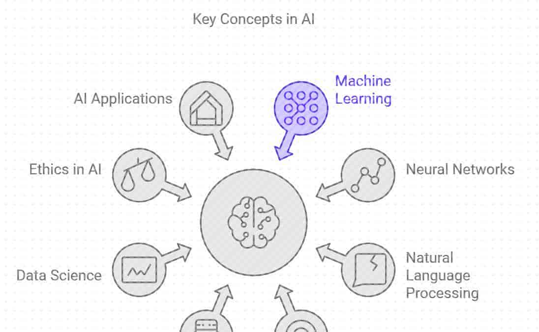 认知篇二 小白套用麦肯锡跨领域学习法快速上手Ai——关键名词概念