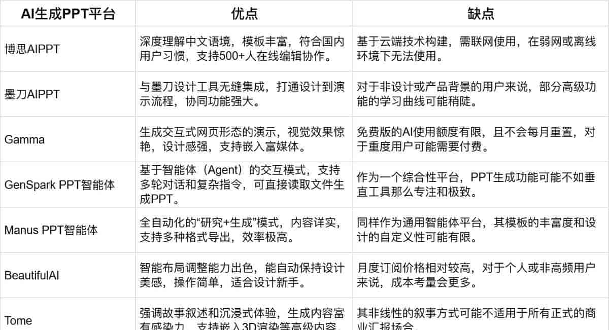 一键生成PPT的AI软件哪个好？8个AI生成PPT工具汇总