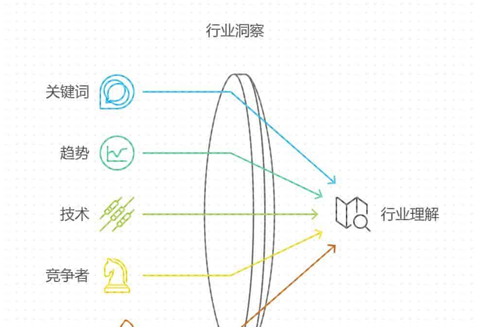 认知篇二 小白套用麦肯锡跨领域学习法快速上手Ai——关键名词概念