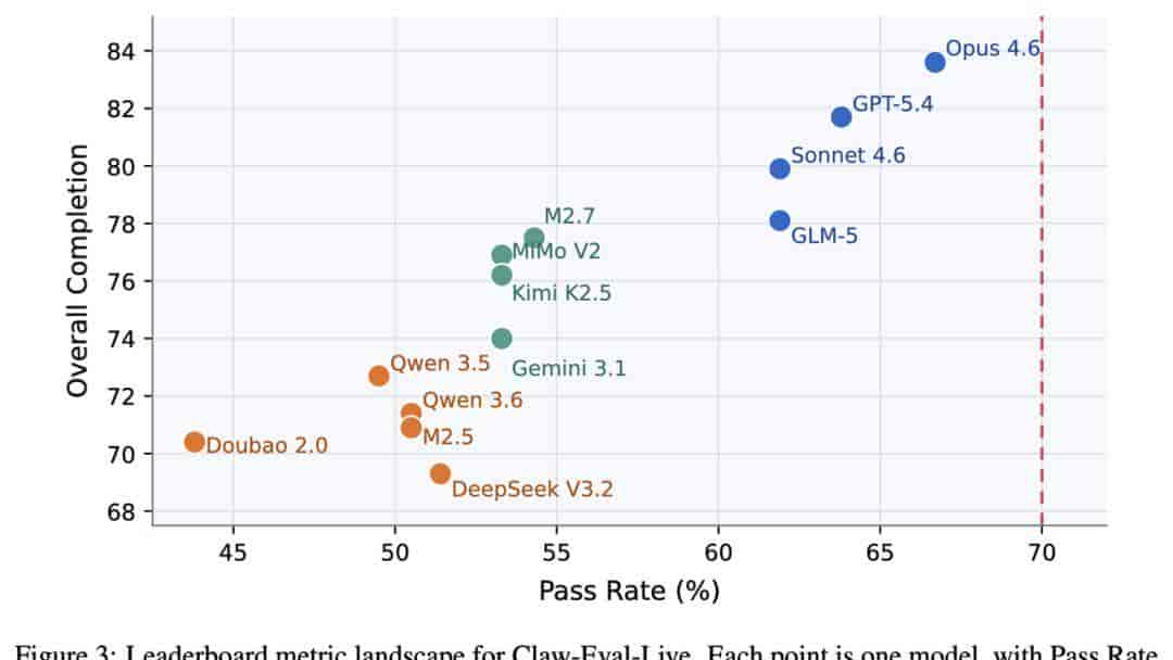 AI Agent评测彻底重构 活benchmark刷新行业认知