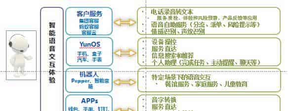 详解丨智能语音交互背后的支撑技术
