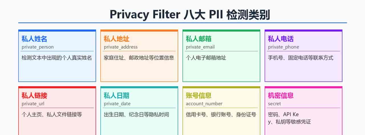 OpenAI Privacy Filter: 开源商用97%+F1的隐私过滤神器