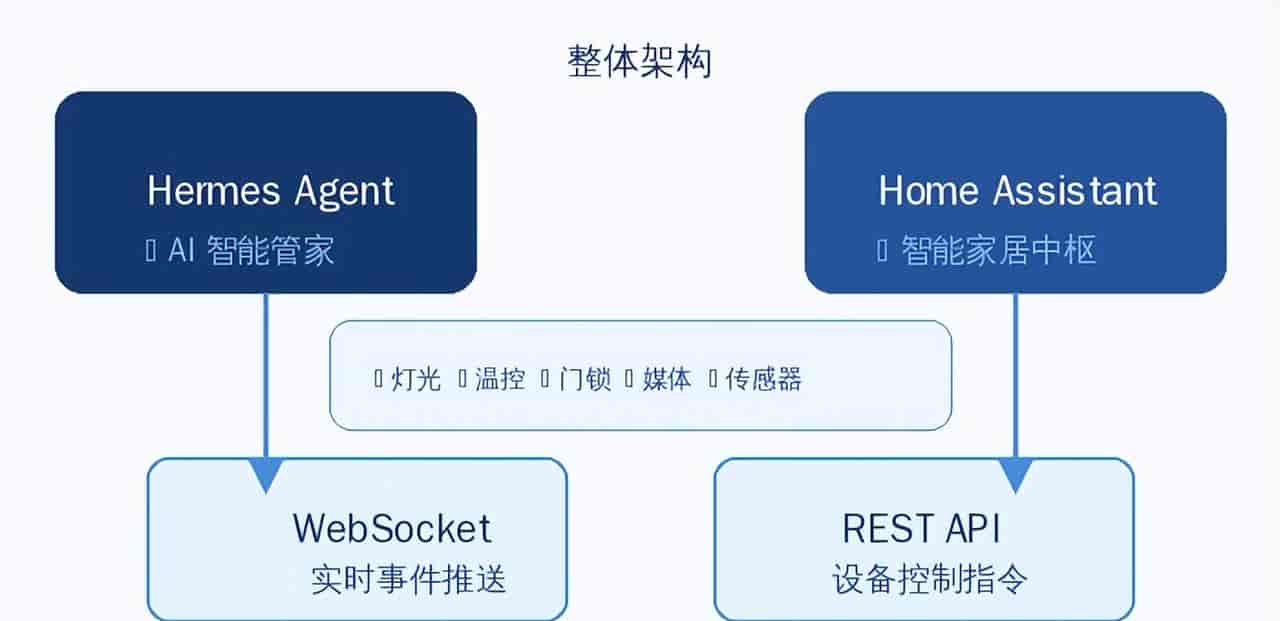 AI 成为你的智能家居管家：搭建 Home Assistant + Hermes Agent 方案