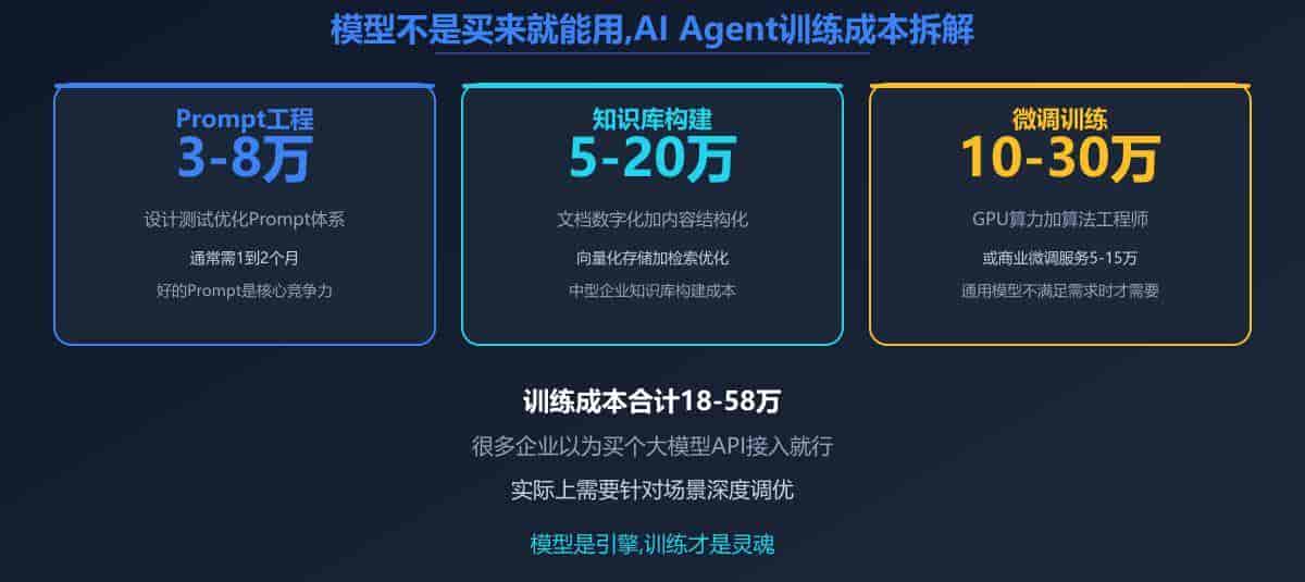 别再被忽悠了,AI Agent落地企业的真实成本我帮你算清楚了