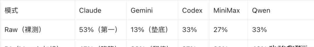 AI互撕code review表现会更好？Claude、Gemini、Codex、Qwen测评