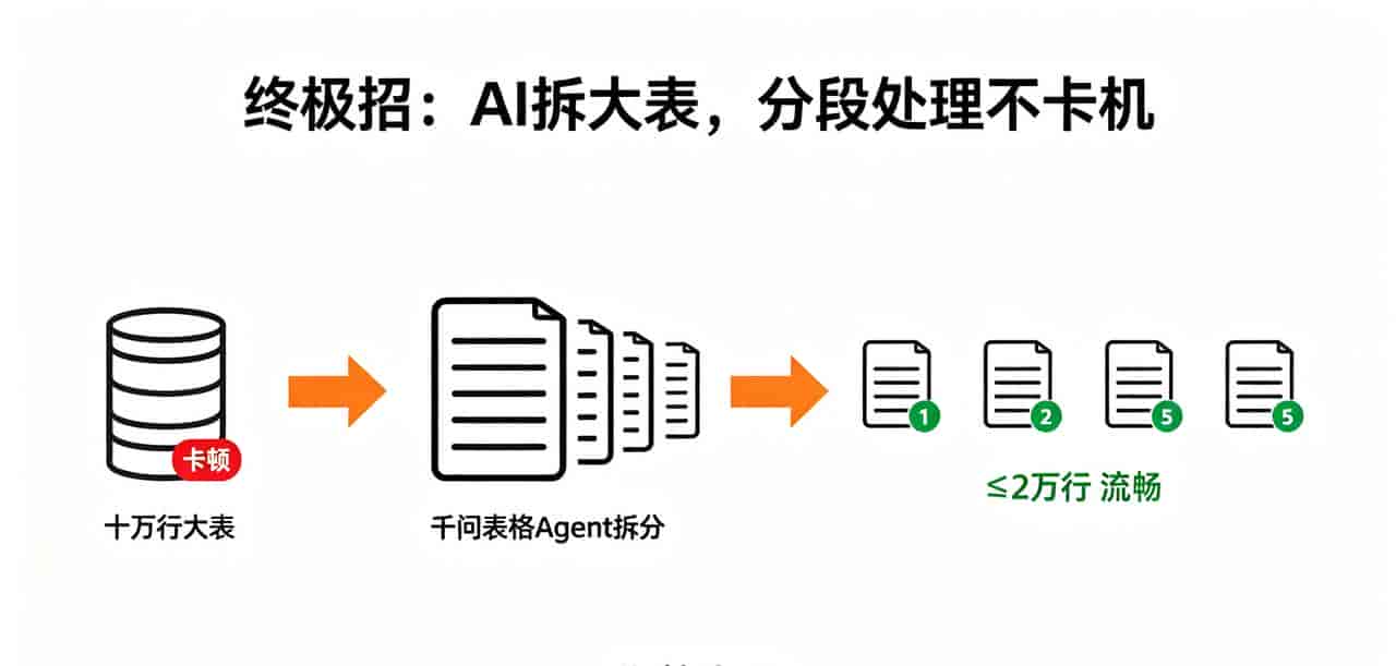 从卡到崩溃到10秒打开：AI优化Excel，老电脑算力翻5倍，附指令