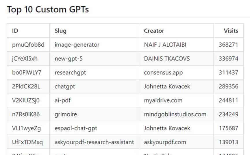 两月超300万GPTs！深扒全球Top 100 GPTs，有哪些财富密码？