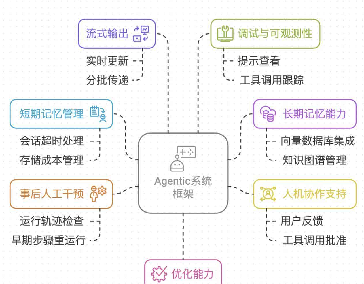 商用 AI Agent 的开发框架如何选择