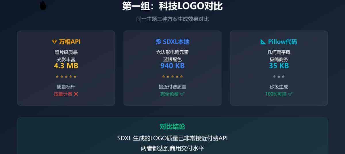 本地AI图像生成实测：SDXL、Pillow代码与付费API的三方案对比