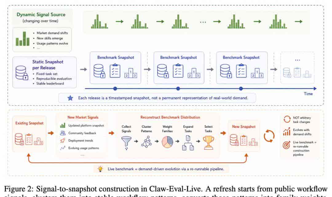 AI Agent评测彻底重构 活benchmark刷新行业认知