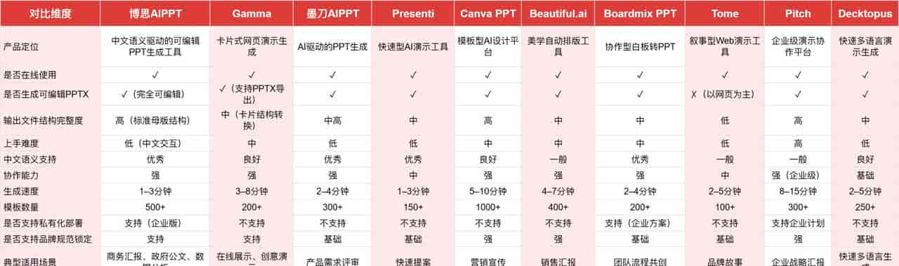 AIPPT工具怎么选？10款主流AI生成PPT软件大盘点
