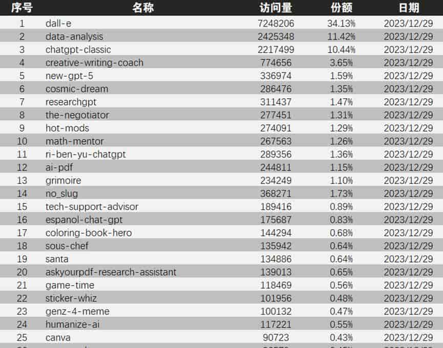 两月超300万GPTs！深扒全球Top 100 GPTs，有哪些财富密码？