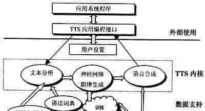 杂谈TTS（Text to speech）文本转语音