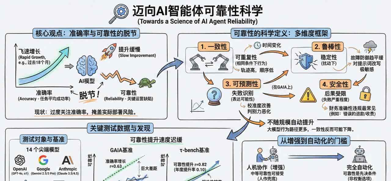 AI智能体可靠性评估科学论