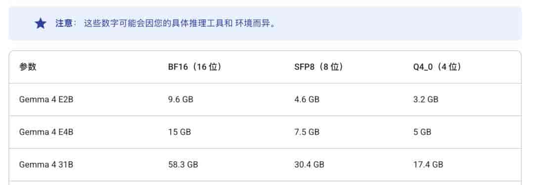 谷歌重磅开源Gemma 4！手机离线跑 Agent、还降内存，Qwen 被拉进正面对决
