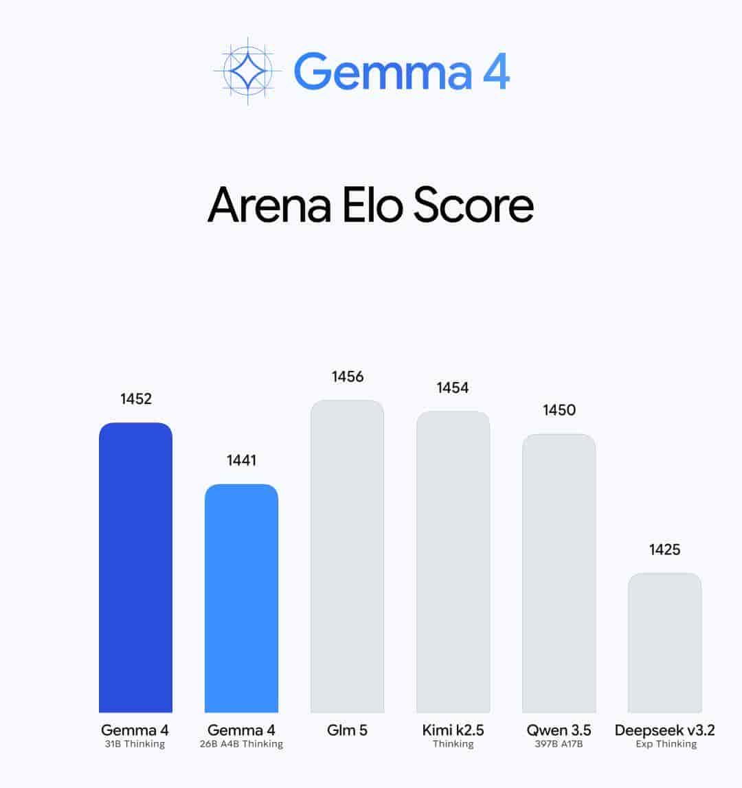 谷歌重磅开源Gemma 4！手机离线跑 Agent、还降内存，Qwen 被拉进正面对决