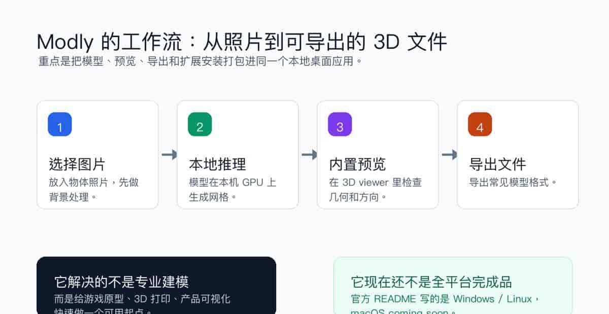 一张图变3D模型:Modly把AI建模搬回本地GPU