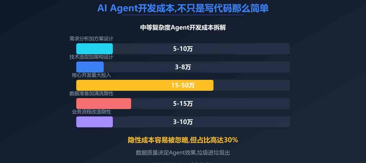 别再被忽悠了,AI Agent落地企业的真实成本我帮你算清楚了