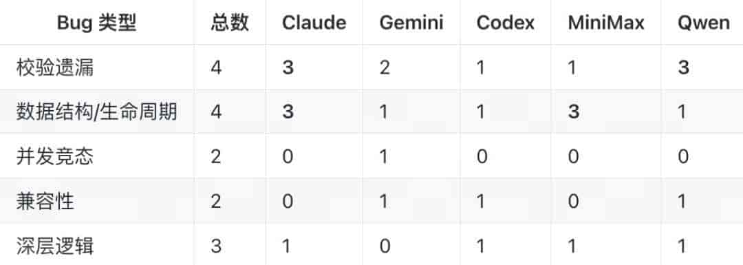AI互撕code review表现会更好？Claude、Gemini、Codex、Qwen测评