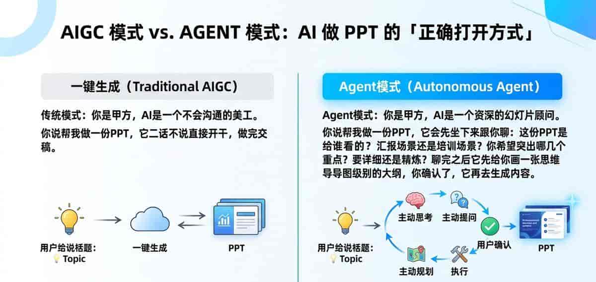 AI生成PPT工具哪个好？6个主流软件横评（附Agent生成PPT）