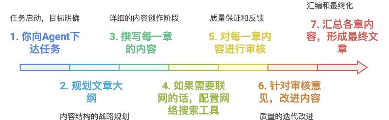 商用 AI Agent 的开发框架如何选择