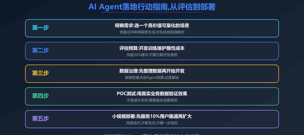 别再被忽悠了,AI Agent落地企业的真实成本我帮你算清楚了