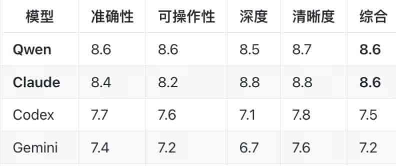 AI互撕code review表现会更好？Claude、Gemini、Codex、Qwen测评