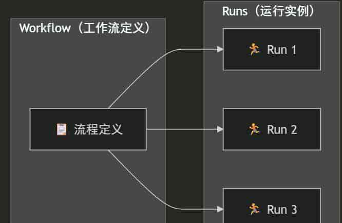 .NET+AI | Workflow | 一文理清工作流核心概念(1)