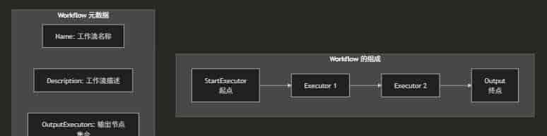 .NET+AI | Workflow | 一文理清工作流核心概念(1)