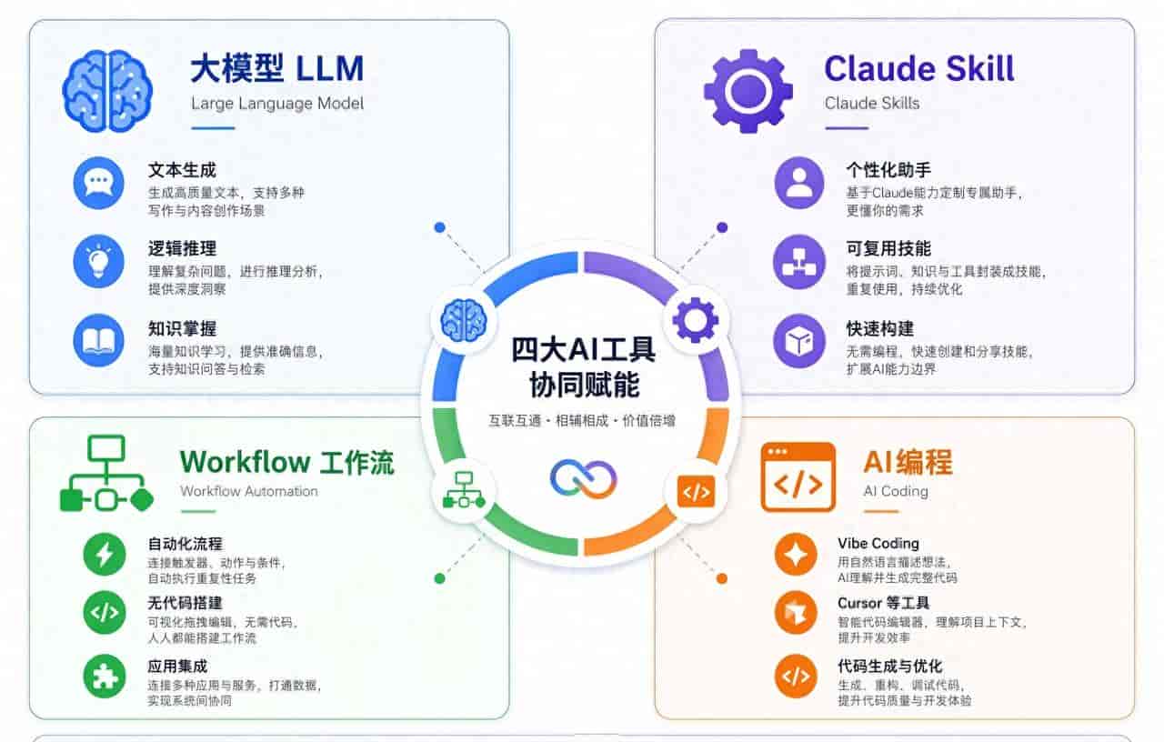 AI时代赋予我们的4种武器,你掌握了几个?