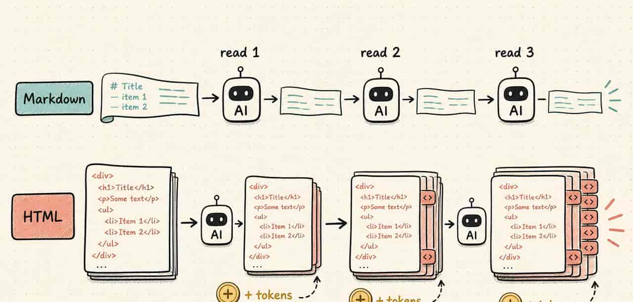 Markdown 没凉,HTML 也没赢