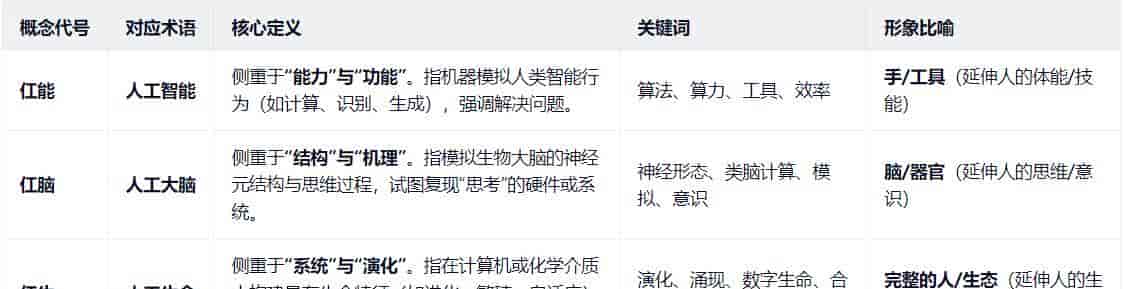 仜能AI人工智能,仜脑AB人工大脑,仜生AL人工生命等概念如何区分