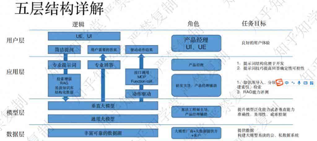AI Agent应用五层架构图