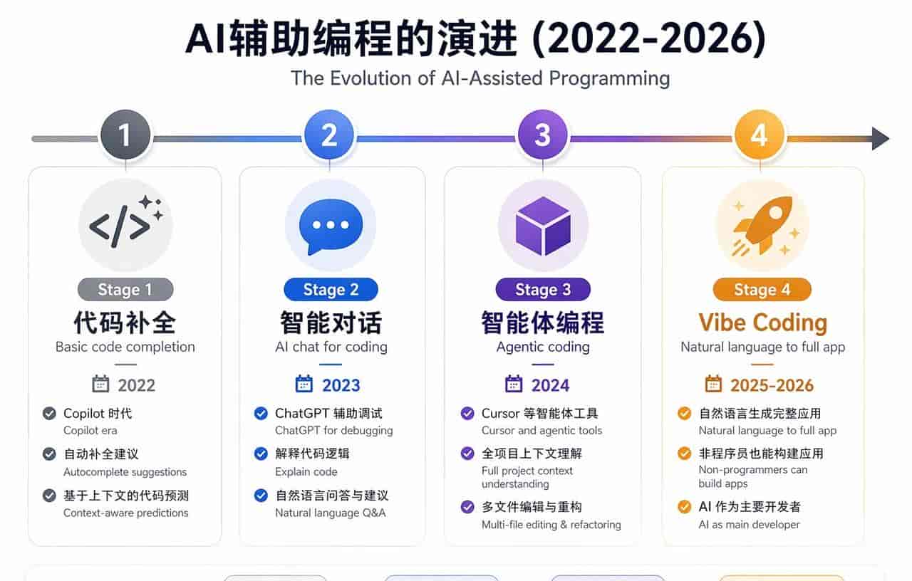 AI时代赋予我们的4种武器,你掌握了几个?