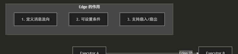 .NET+AI | Workflow | 一文理清工作流核心概念(1)