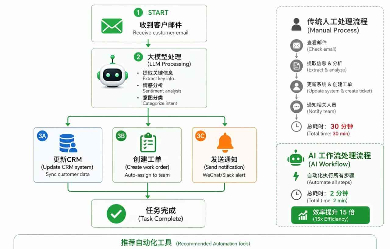 AI时代赋予我们的4种武器,你掌握了几个?
