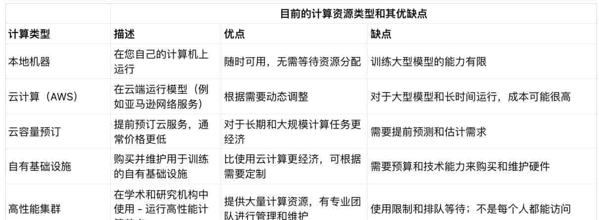 对话 Gensyn 联合创始人 Ben Fielding:a16z 领投的去中心化计算协议