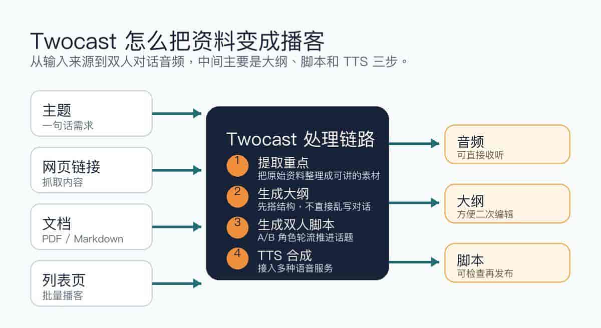 把网页和文档变成双人播客?这个开源 Twocast 有点实用