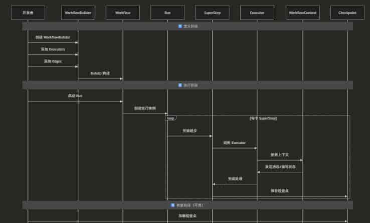.NET+AI | Workflow | 一文理清工作流核心概念(1)